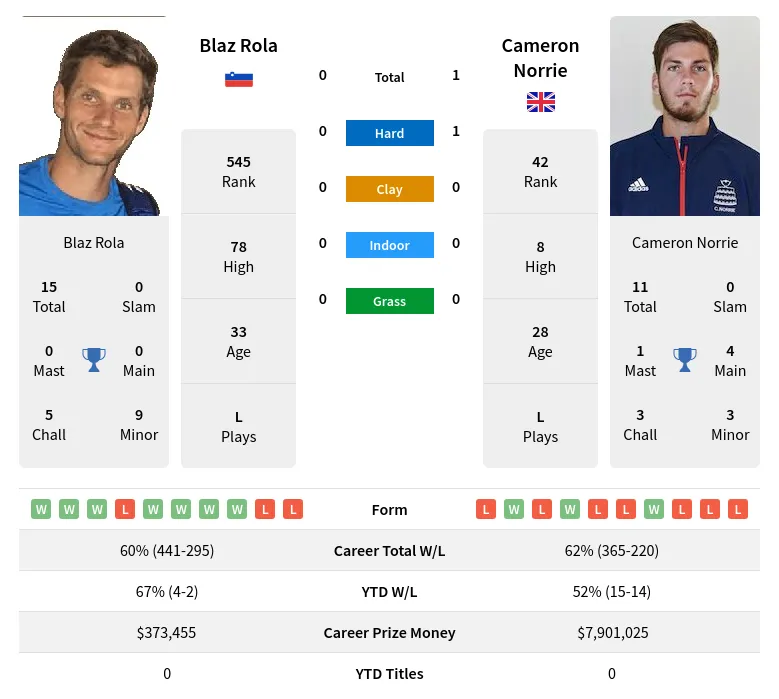 Norrie Rola H2h Summary Stats 24th April 2024