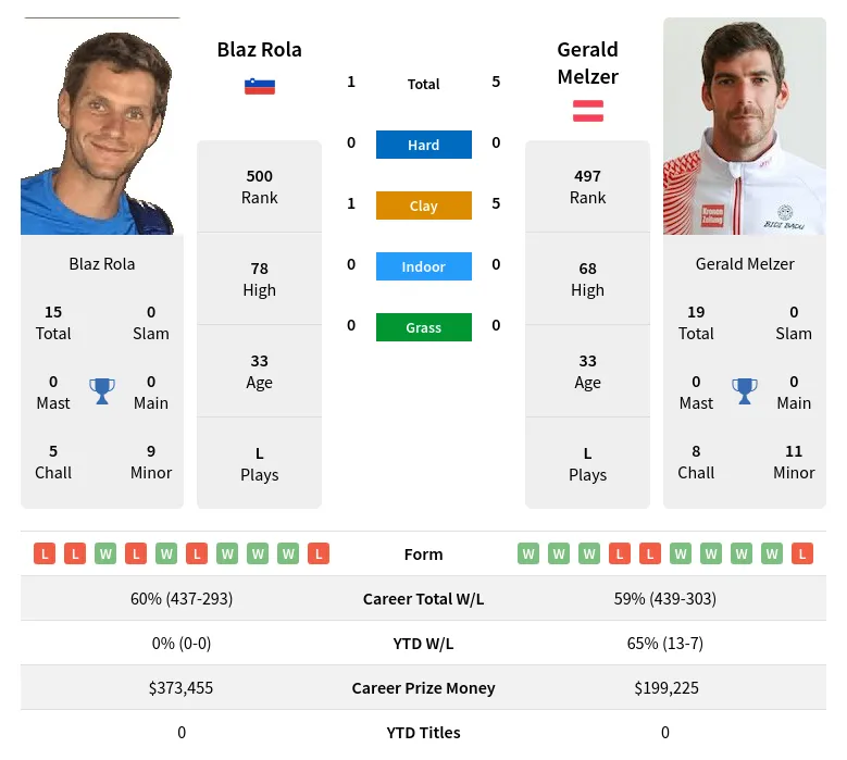 Melzer Rola H2h Summary Stats 19th April 2024