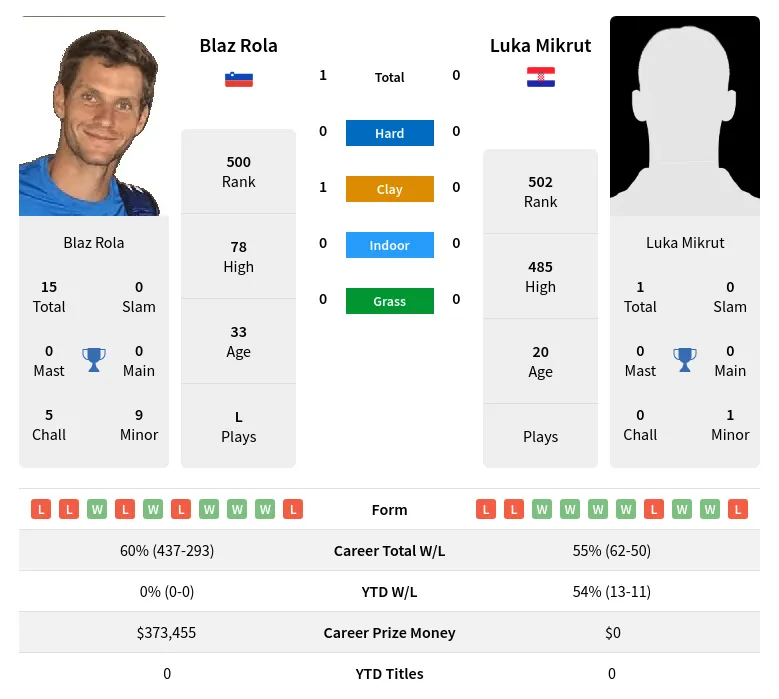 Rola Mikrut H2h Summary Stats 29th March 2024