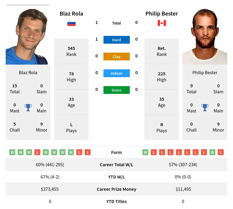 Bester Rola H2h Summary Stats 29th March 2024