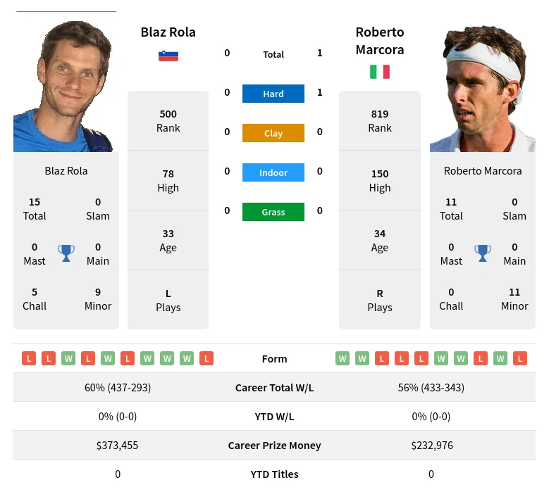 Rola Marcora H2h Summary Stats 4th May 2024