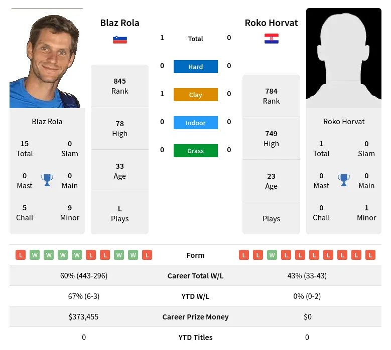 Rola Horvat H2h Summary Stats 24th June 2024