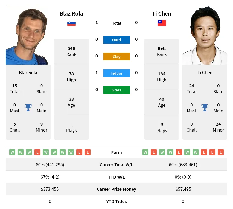 Rola Chen H2h Summary Stats 28th June 2024