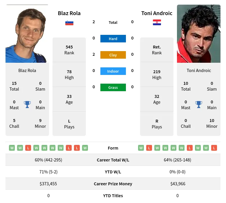 Rola Androic H2h Summary Stats 30th June 2024