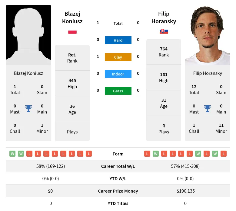 Koniusz Horansky H2h Summary Stats 23rd April 2024