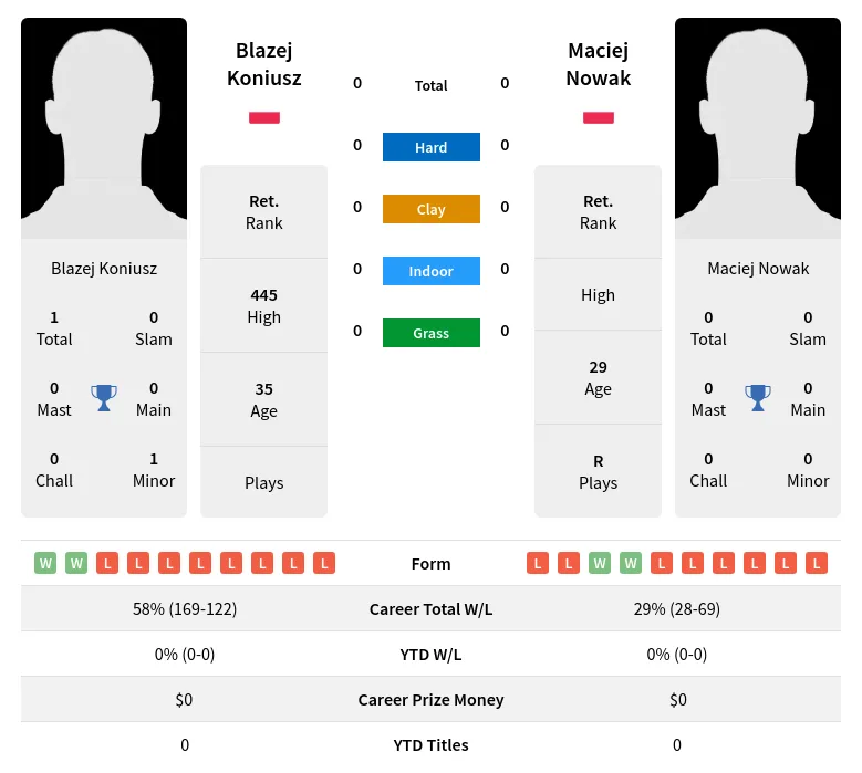 Koniusz Nowak H2h Summary Stats 23rd April 2024