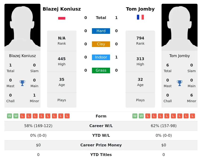 Jomby Koniusz H2h Summary Stats 19th April 2024