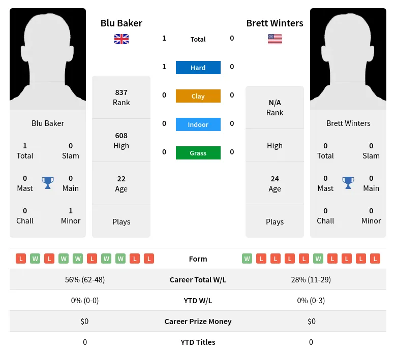 Baker Winters H2h Summary Stats 17th April 2024