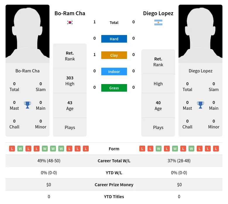 Cha Lopez H2h Summary Stats 30th June 2024
