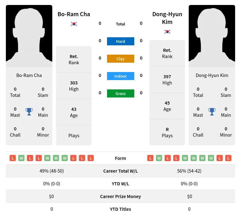 Cha Kim Prediction H2H Stats With Ai