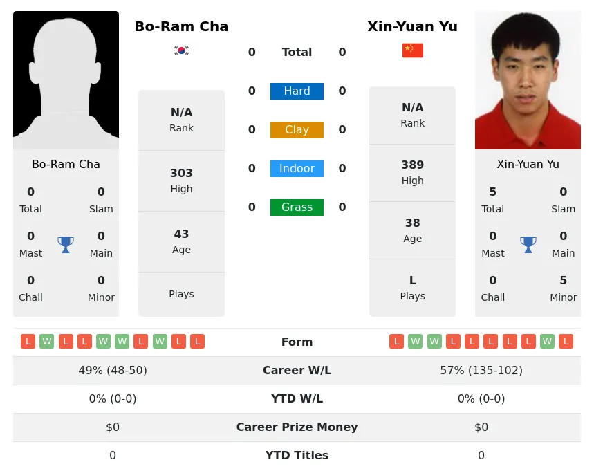 Cha Yu Prediction H2H Stats With Ai