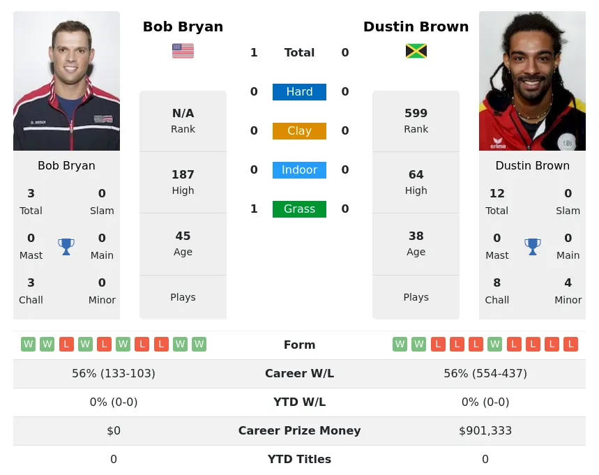 Bryan Brown H2h Summary Stats 19th April 2024