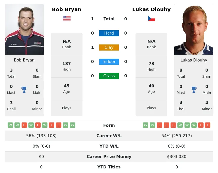 Bryan Dlouhy H2h Summary Stats 23rd June 2024