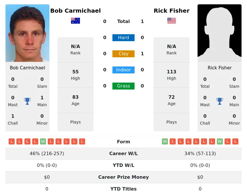 Fisher Carmichael H2h Summary Stats 2nd July 2024