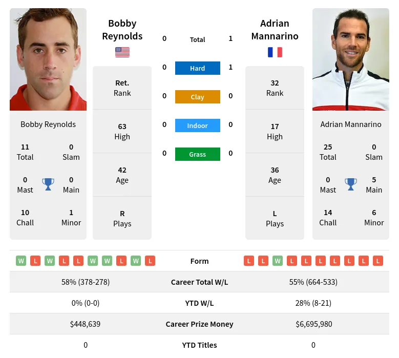 Mannarino Reynolds H2h Summary Stats 24th April 2024