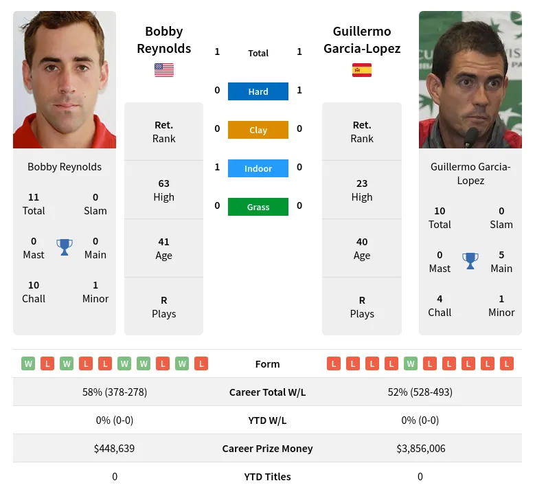 Garcia-Lopez Reynolds H2h Summary Stats 18th April 2024