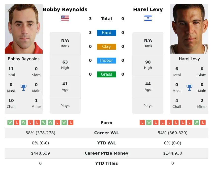 Reynolds Levy H2h Summary Stats 20th April 2024