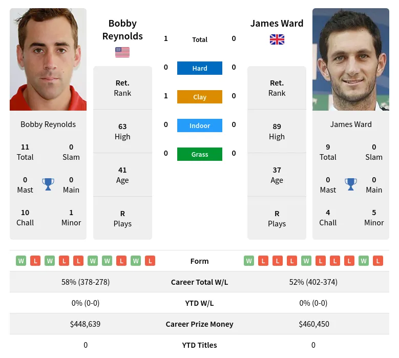 Reynolds Ward H2h Summary Stats 19th April 2024