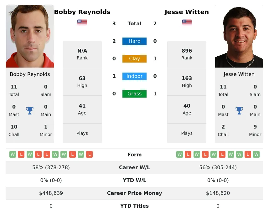 Witten Reynolds H2h Summary Stats 16th April 2024