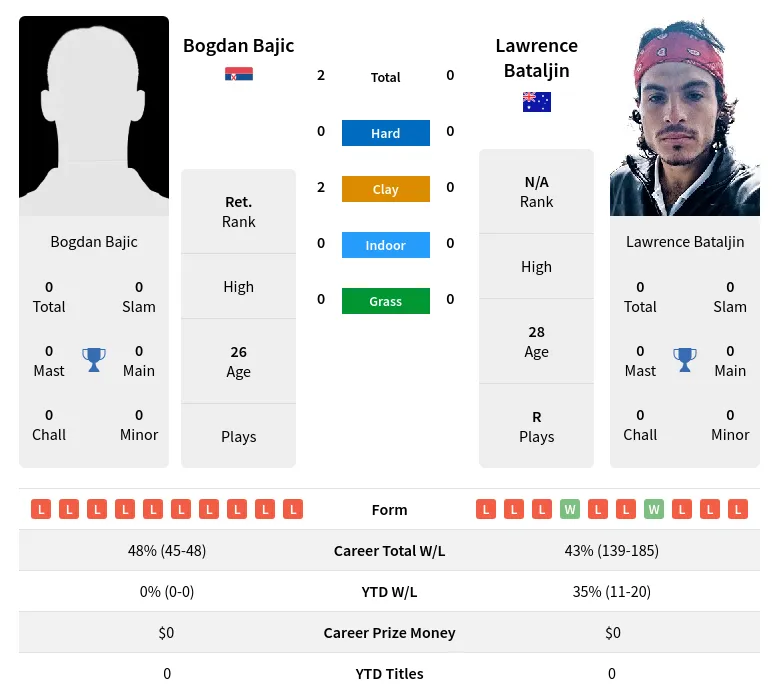 Bajic Bataljin H2h Summary Stats 28th June 2024