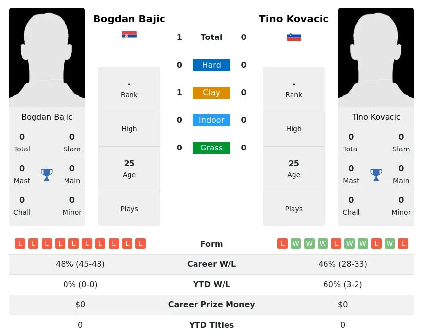 Bajic Kovacic H2h Summary Stats 19th April 2024