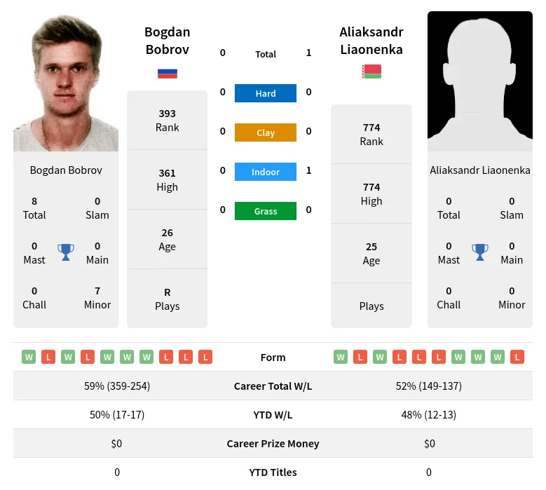 Liaonenka Bobrov H2h Summary Stats 23rd April 2024