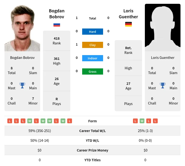 Bobrov Guenther H2h Summary Stats 4th July 2024
