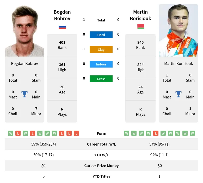 Bobrov Borisiouk H2h Summary Stats 19th April 2024