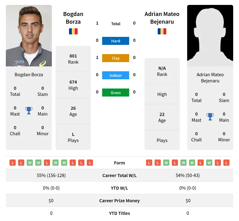 Bejenaru Borza H2h Summary Stats 19th April 2024