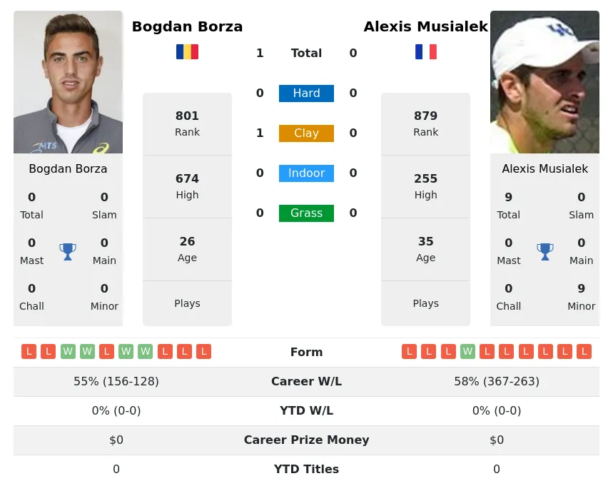 Borza Musialek H2h Summary Stats 17th April 2024