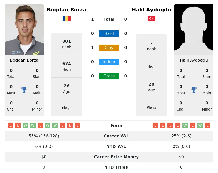 Borza Aydogdu H2h Summary Stats 26th June 2024