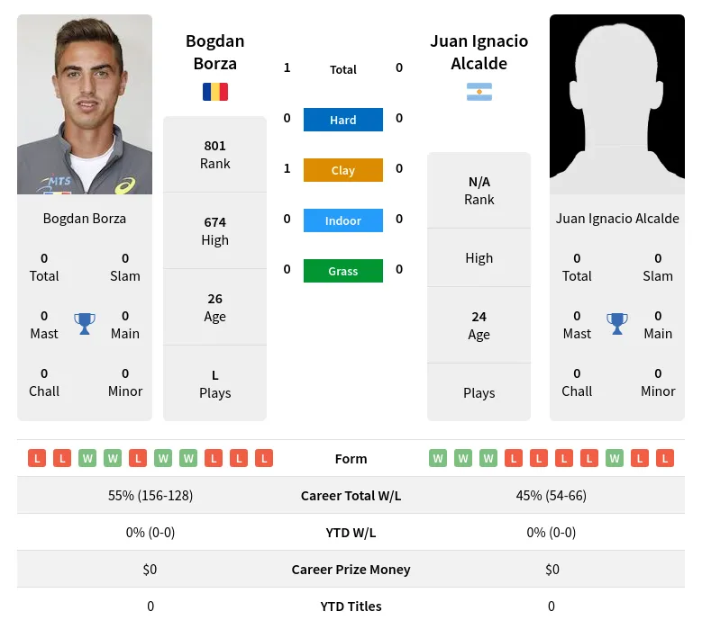 Alcalde Borza H2h Summary Stats 23rd April 2024