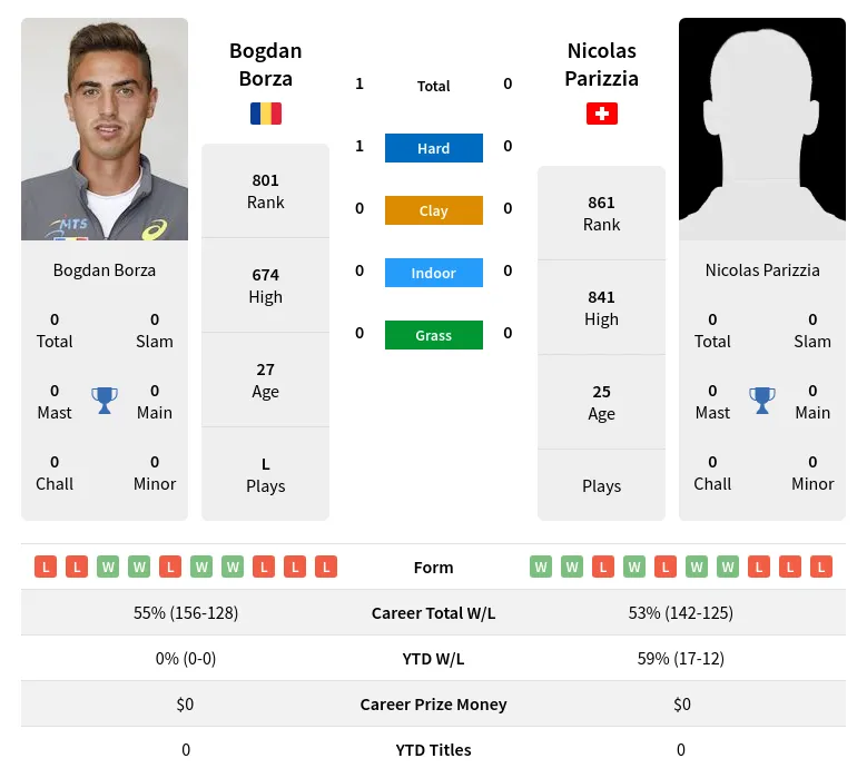 Borza Parizzia H2h Summary Stats 19th April 2024