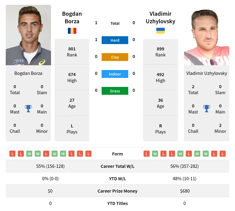 Borza Uzhylovsky H2h Summary Stats 19th April 2024