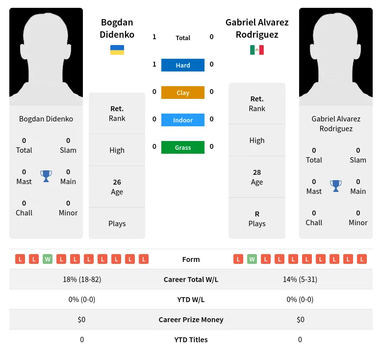 Didenko Rodriguez H2h Summary Stats 19th April 2024