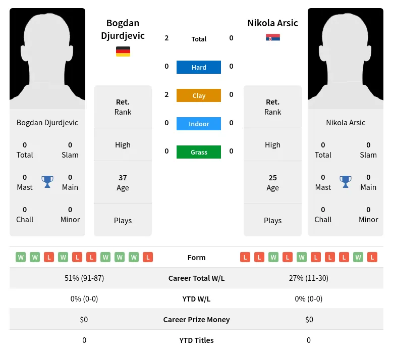 Djurdjevic Arsic H2h Summary Stats 19th April 2024