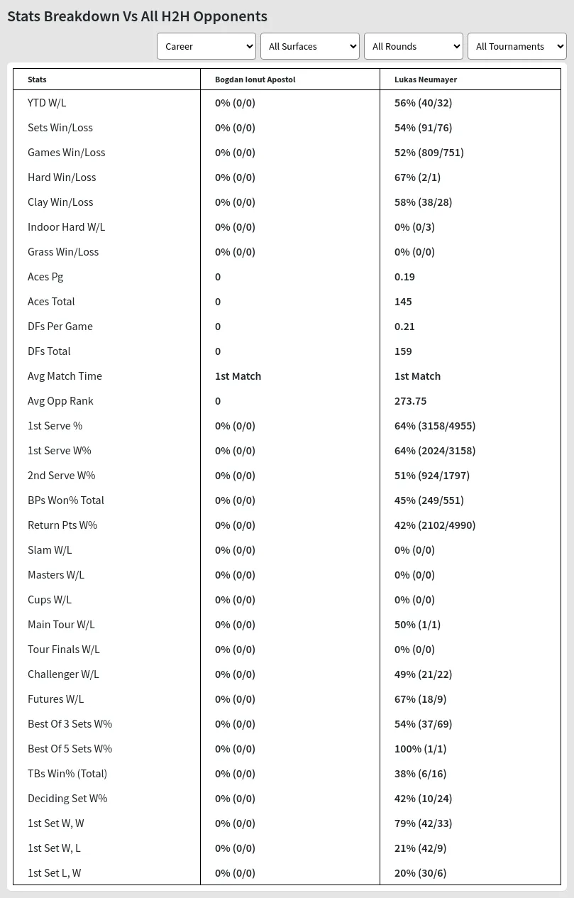 Lukas Neumayer Bogdan Ionut Apostol Prediction Stats 