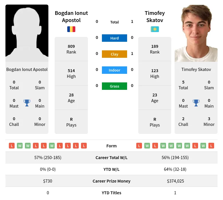 Skatov Apostol H2h Summary Stats 18th April 2024