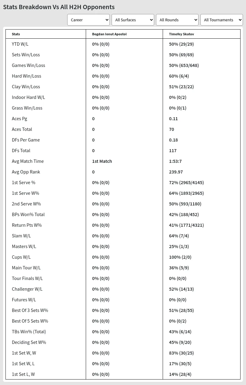 Timofey Skatov Bogdan Ionut Apostol Prediction Stats 