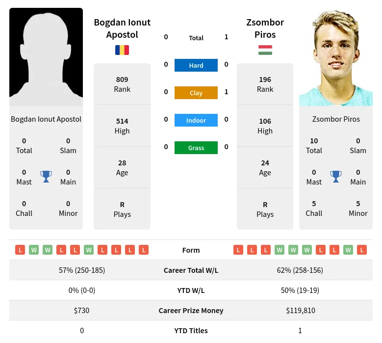 Apostol Piros H2h Summary Stats 23rd April 2024