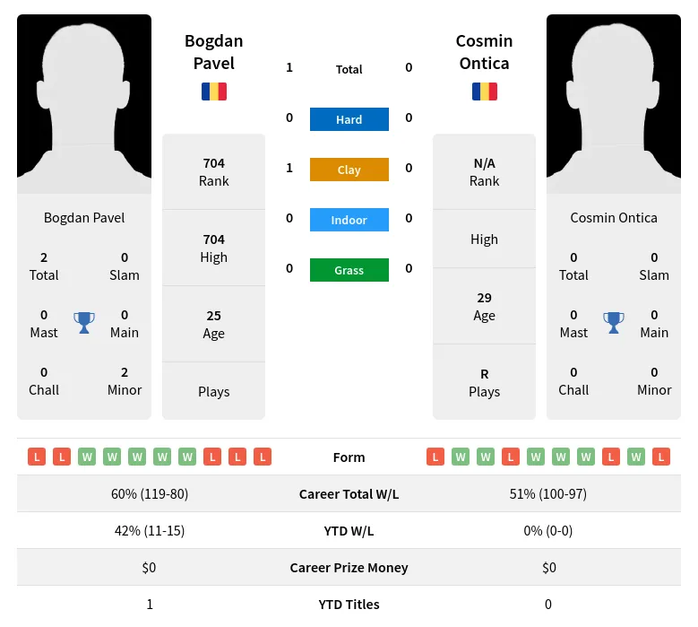 Pavel Ontica H2h Summary Stats 24th June 2024