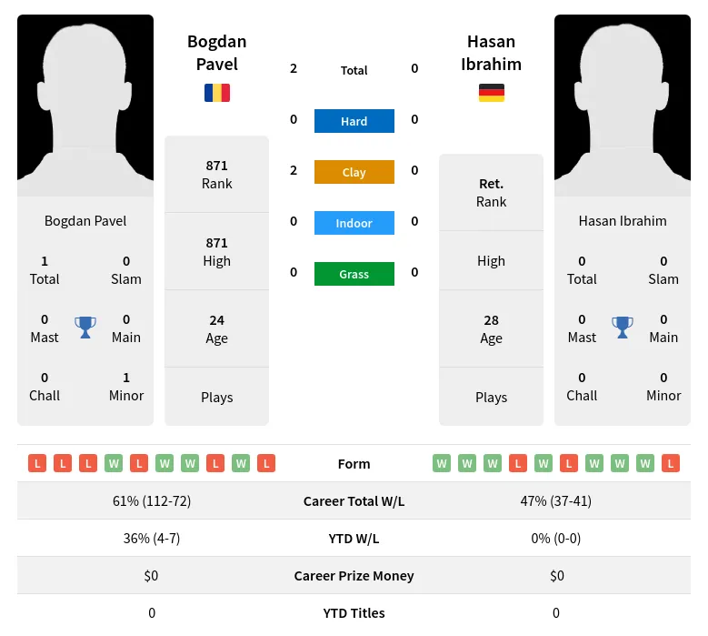 Ibrahim Pavel H2h Summary Stats 29th March 2024