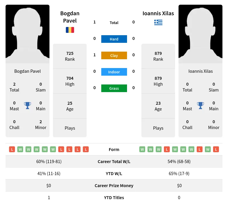 Pavel Xilas H2h Summary Stats 18th April 2024