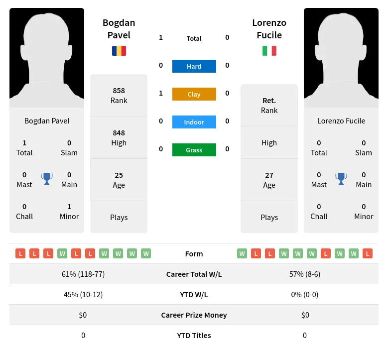 Pavel Fucile H2h Summary Stats 18th June 2024