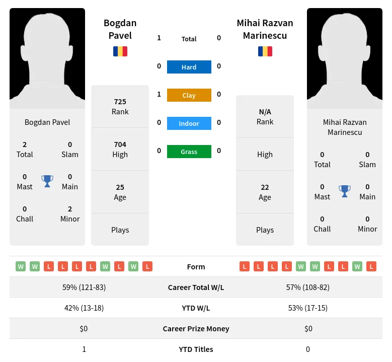 Pavel Marinescu H2h Summary Stats 19th April 2024