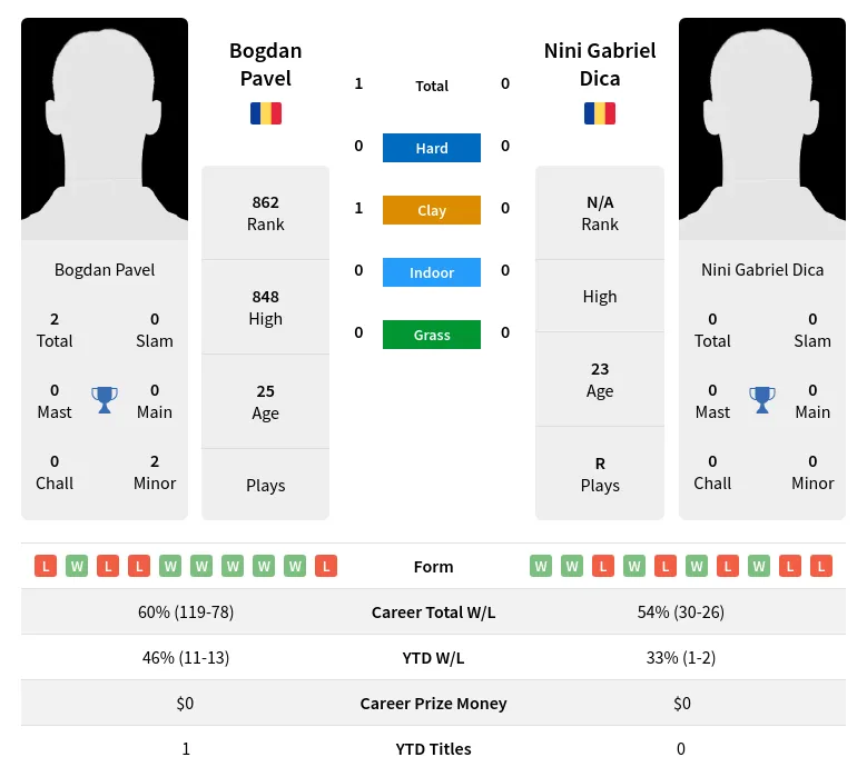 Pavel Dica H2h Summary Stats 29th March 2024