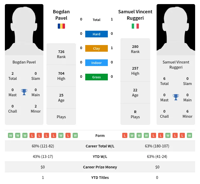 Pavel Ruggeri H2h Summary Stats 18th April 2024