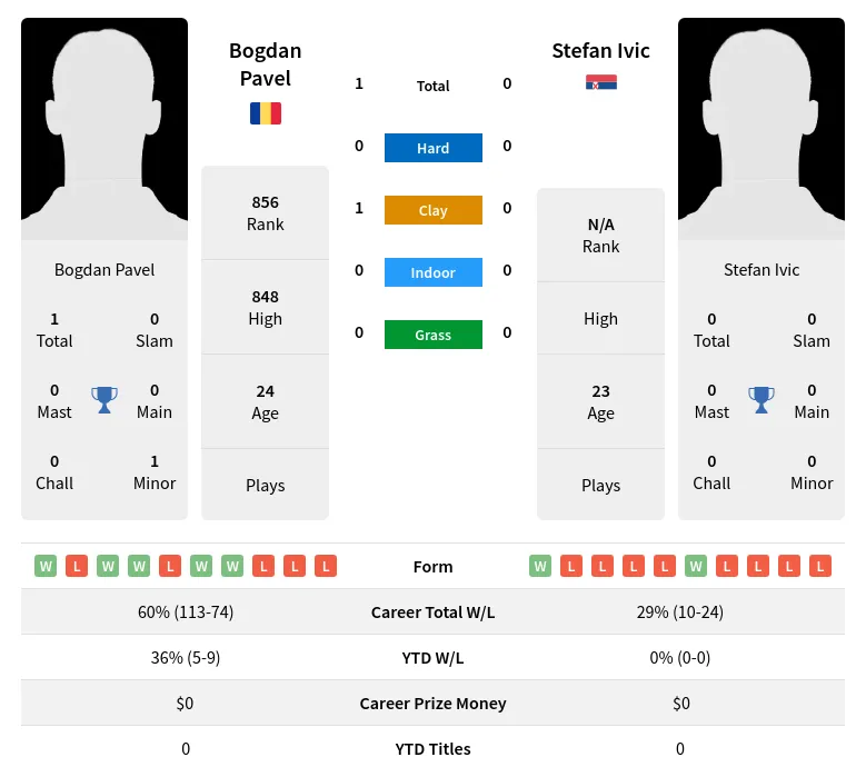 Pavel Ivic H2h Summary Stats 20th April 2024