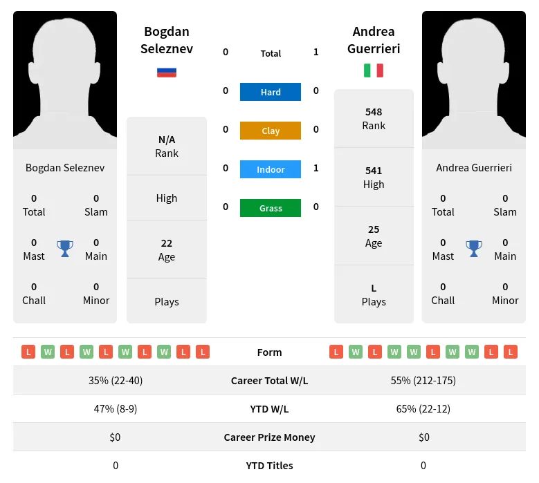 Guerrieri Seleznev H2h Summary Stats 29th March 2024