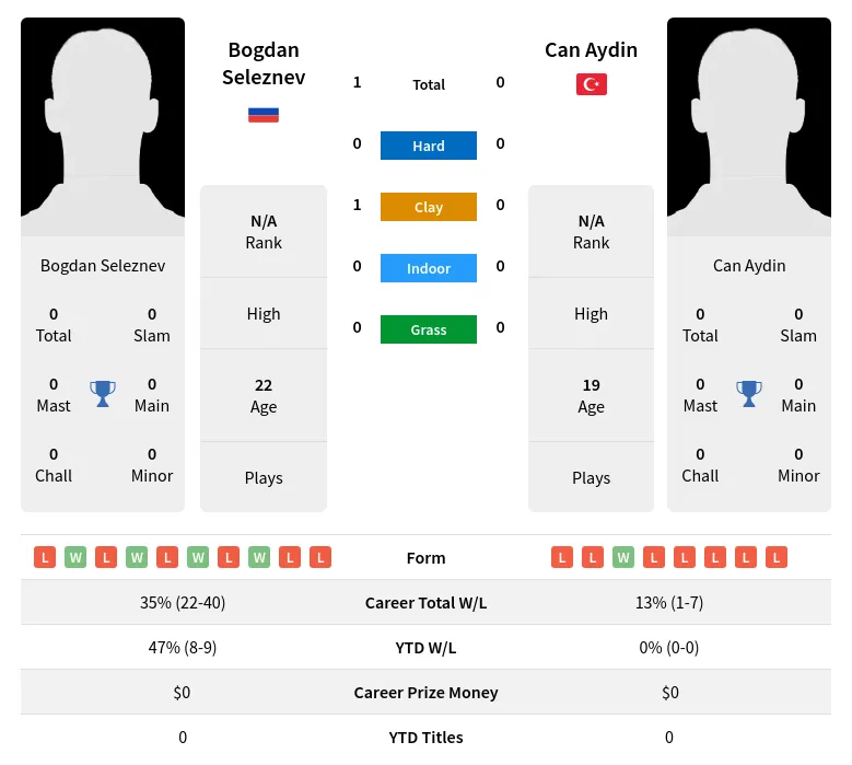 Seleznev Aydin H2h Summary Stats 29th March 2024